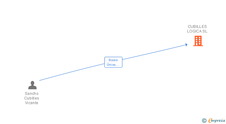 Vinculaciones societarias de CUBILLES LOGICA SL