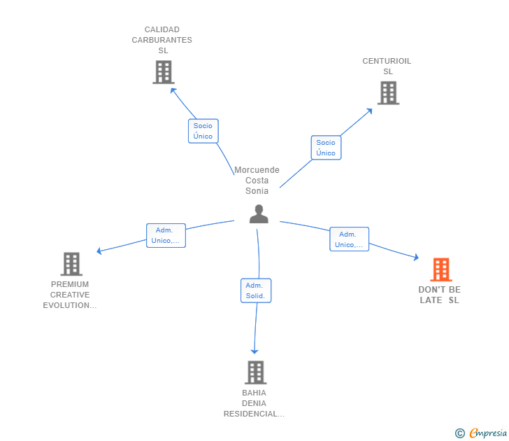 Vinculaciones societarias de DON'T BE LATE SL