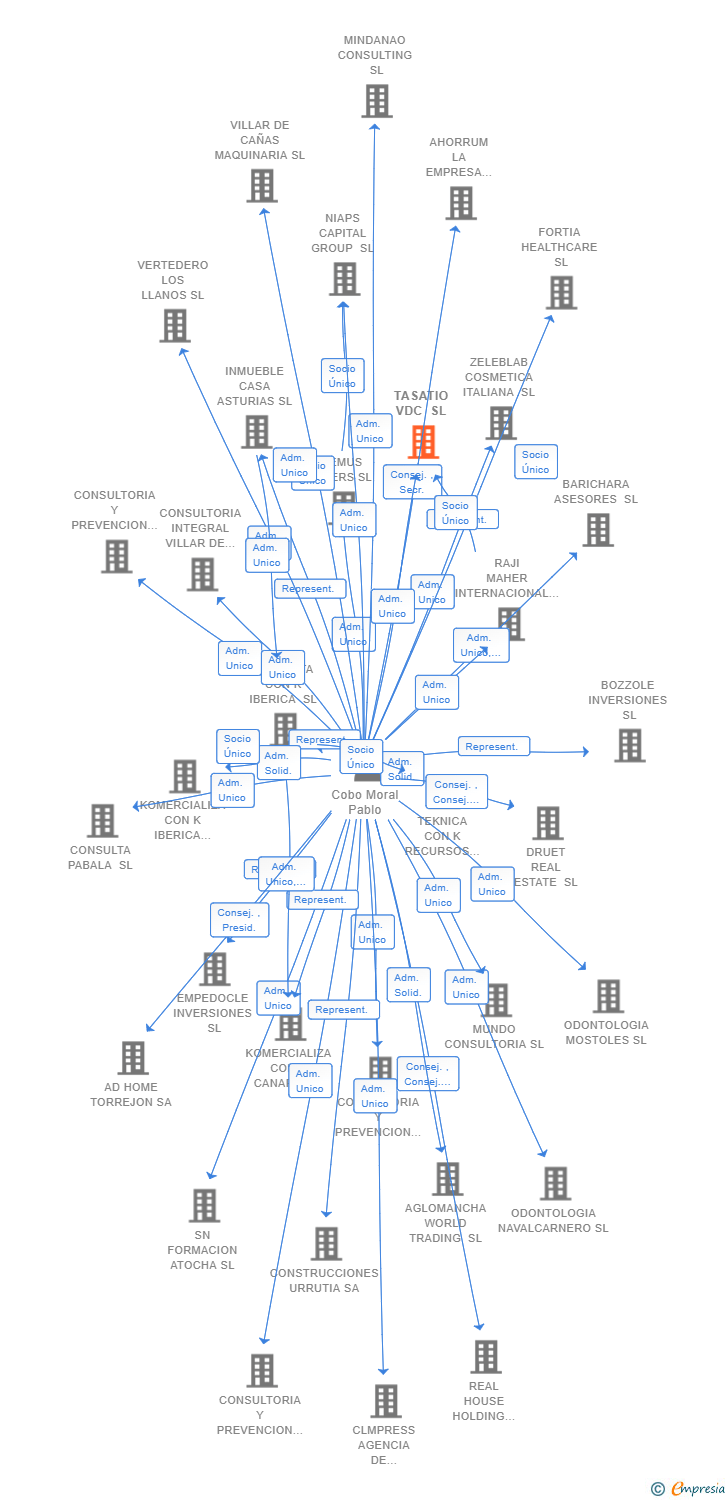 Vinculaciones societarias de TASATIO VDC SL