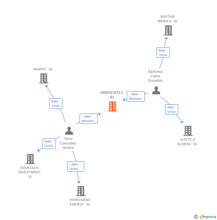 Vinculaciones societarias de DINVIERTE3 SL