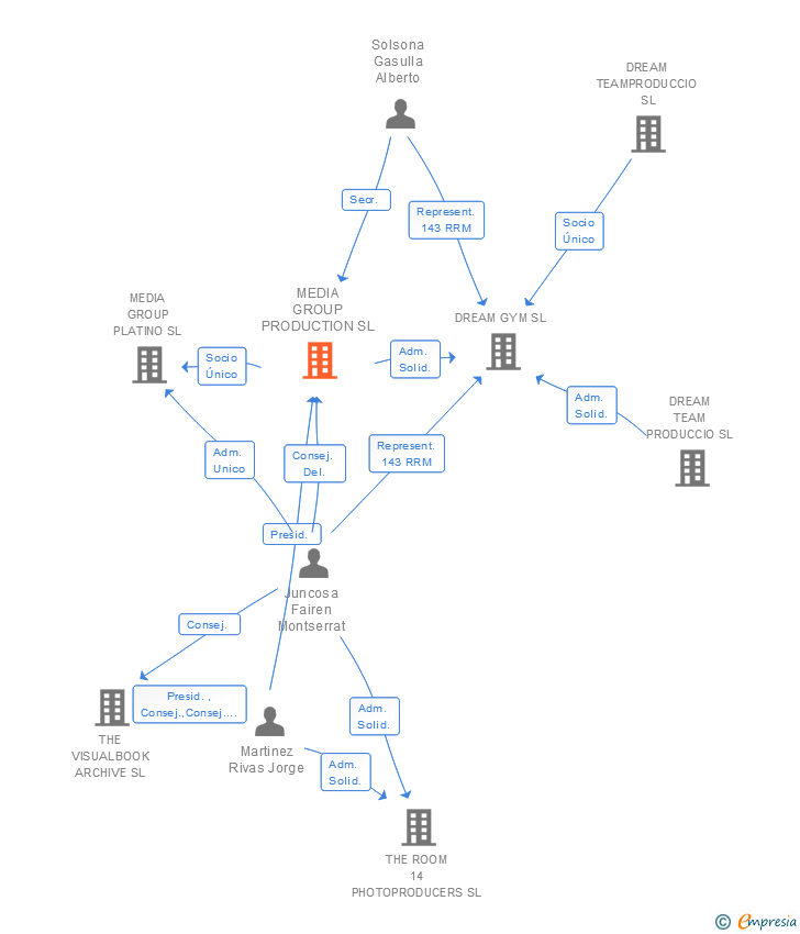 Vinculaciones societarias de MEDIA GROUP PRODUCTION SL