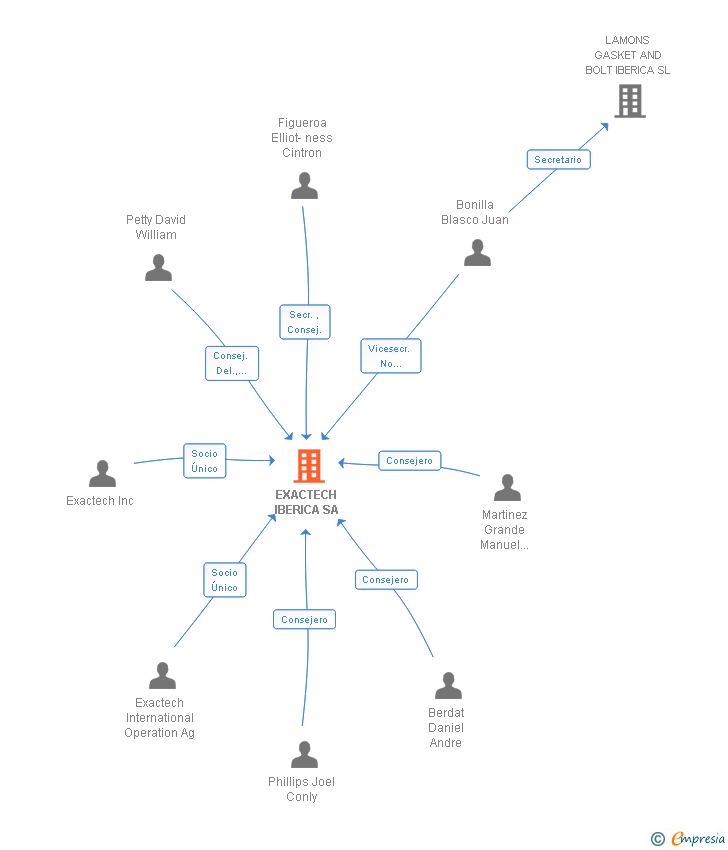 Vinculaciones societarias de EXACTECH IBERICA SA