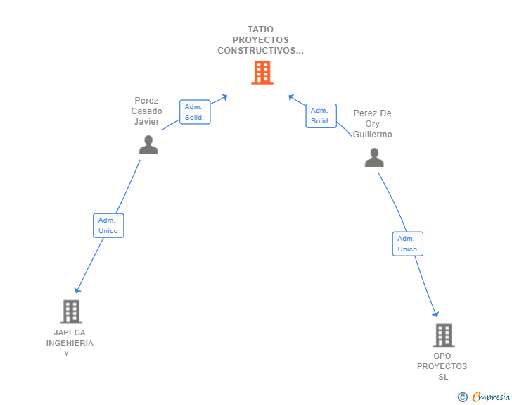 Vinculaciones societarias de TATIO PROYECTOS CONSTRUCTIVOS SL
