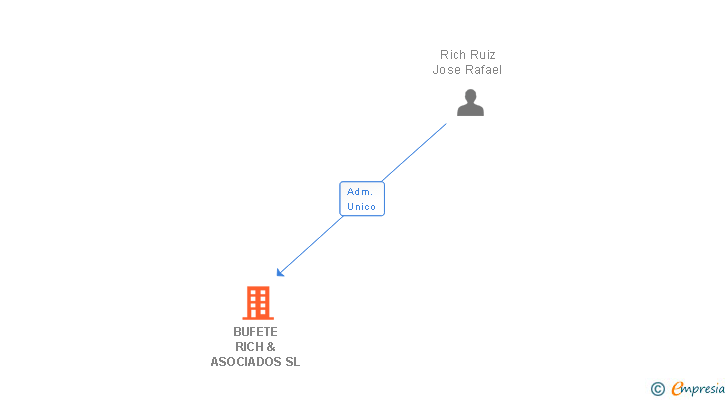 Vinculaciones societarias de BUFETE RICH & ASOCIADOS SL
