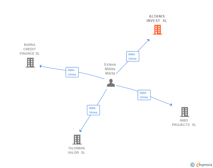 Vinculaciones societarias de ALTANIS INVEST SL