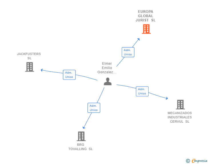 Vinculaciones societarias de EUROPA GLOBAL JURIST SL