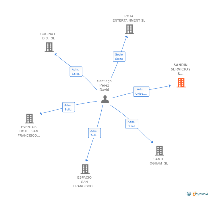 Vinculaciones societarias de SANRIN SERVICIOS & HOSTELERIA SL