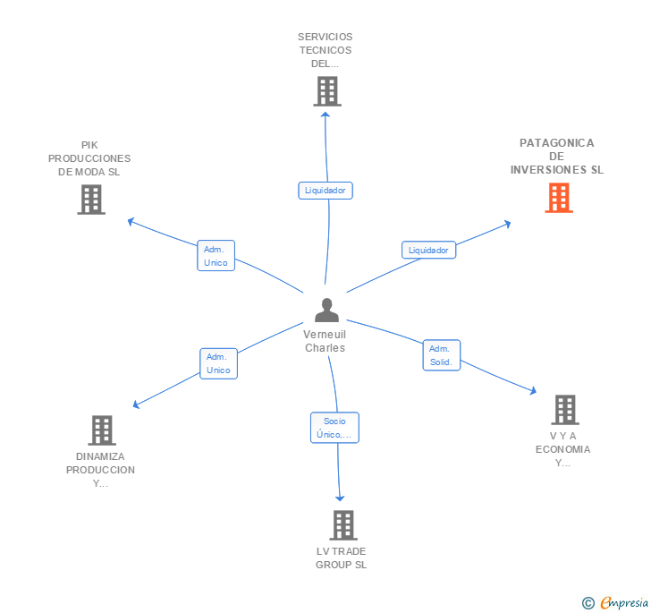 Vinculaciones societarias de PATAGONICA DE INVERSIONES SL
