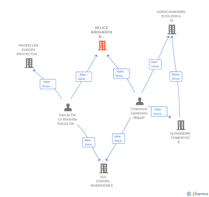 Vinculaciones societarias de HELICE ABOGADOS & CONSULTORES SLP