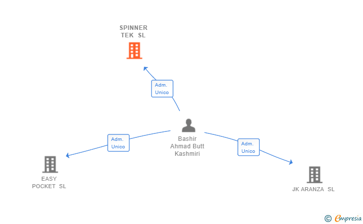Vinculaciones societarias de SPINNER TEK SL