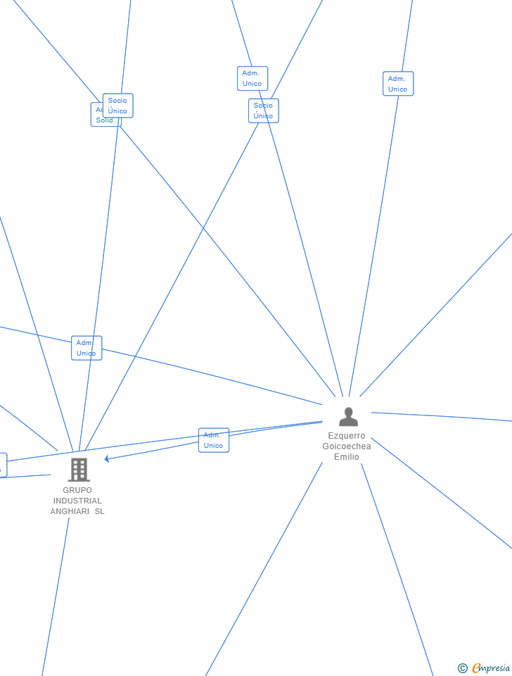 Vinculaciones societarias de GIA ENR III SL
