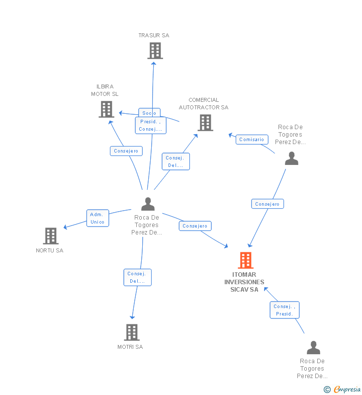 Vinculaciones societarias de ITOMAR INVERSIONES SICAV SA