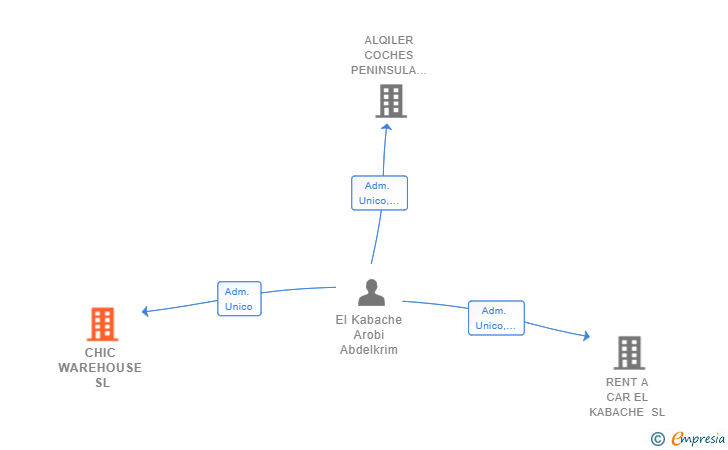 Vinculaciones societarias de CHIC WAREHOUSE SL