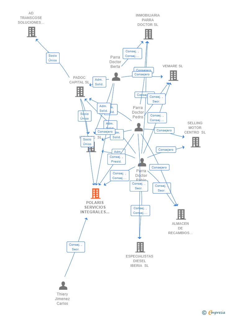 Vinculaciones societarias de POLARIS SERVICIOS INTEGRALES SL