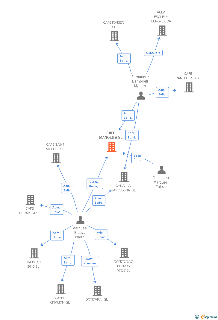 Vinculaciones societarias de CAFE MANOLITA SL