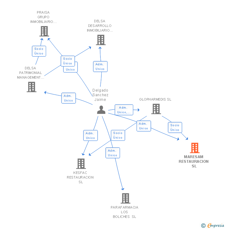 Vinculaciones societarias de MARESAM RESTAURACION SL