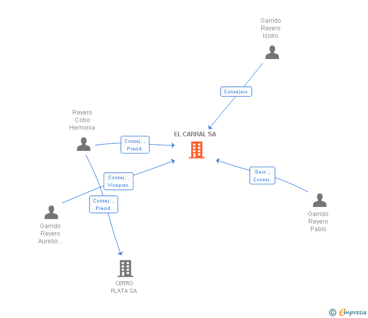 Vinculaciones societarias de EL CARRAL SA