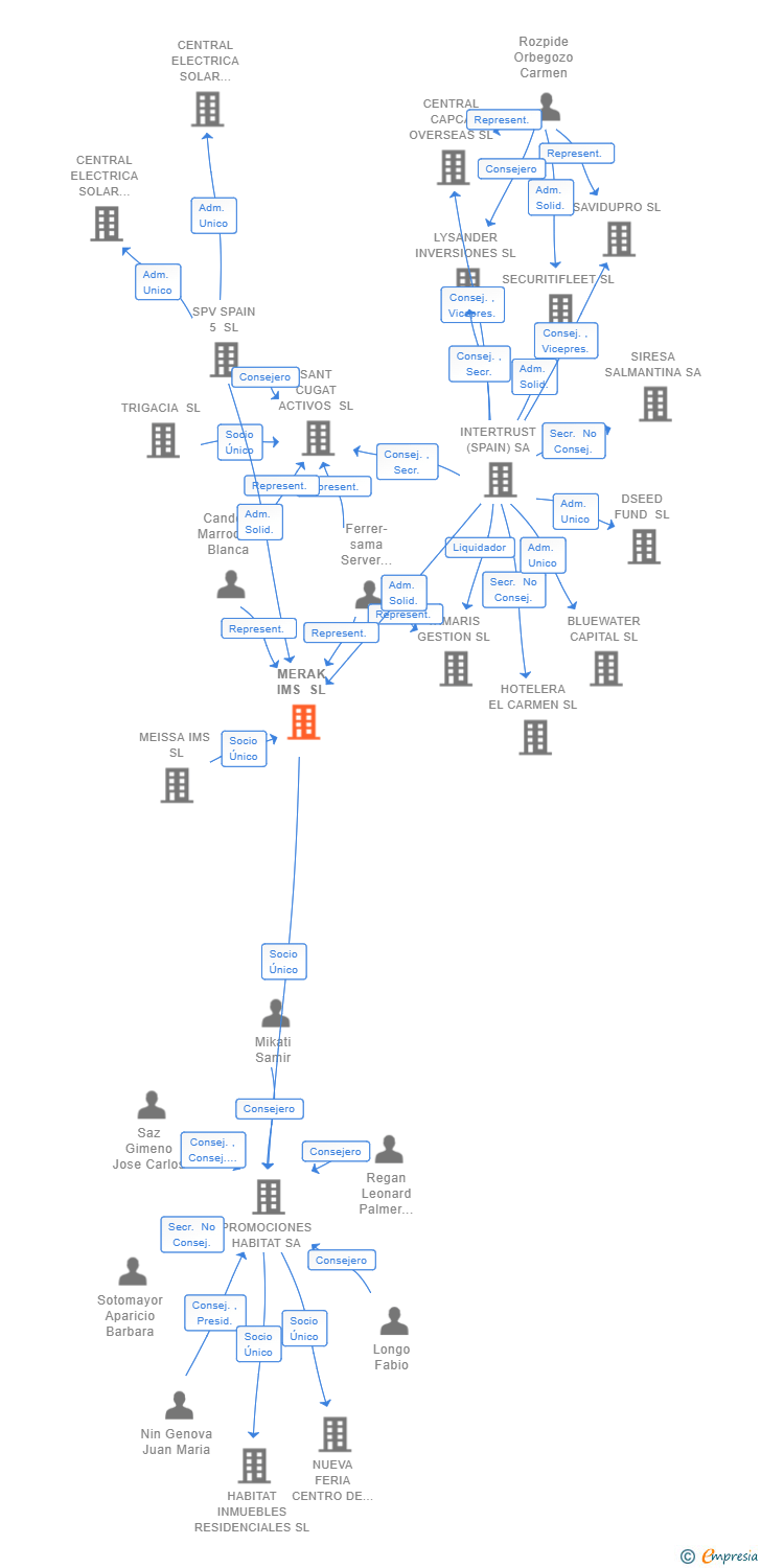 Vinculaciones societarias de MERAK IMS SL