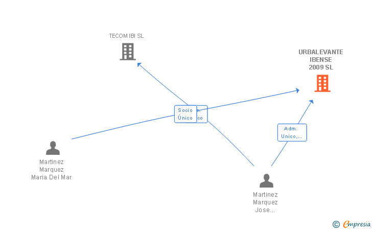 Vinculaciones societarias de URBALEVANTE IBENSE 2009 SL