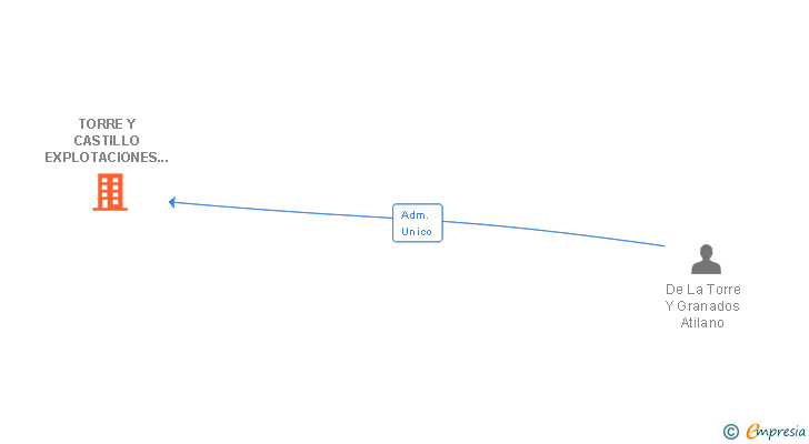 Vinculaciones societarias de TORRE Y CASTILLO EXPLOTACIONES TURISTICAS SL (EXTINGUIDA)
