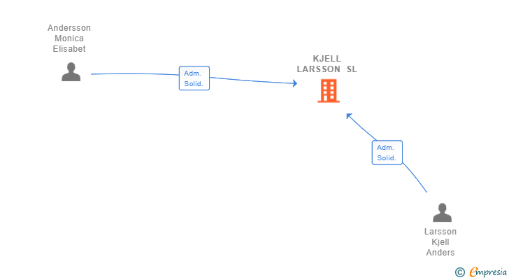 Vinculaciones societarias de KJELL LARSSON SL
