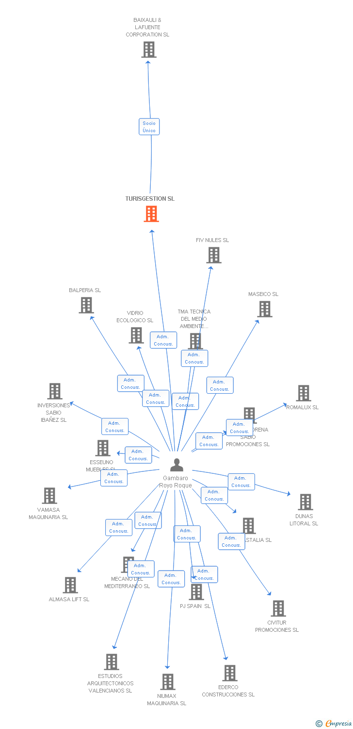 Vinculaciones societarias de TURISGESTION SL