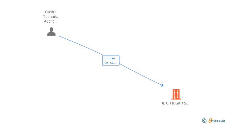 Vinculaciones societarias de A.C. HOGAR SL