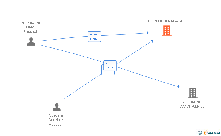 Vinculaciones societarias de COPROGUEVARA SL