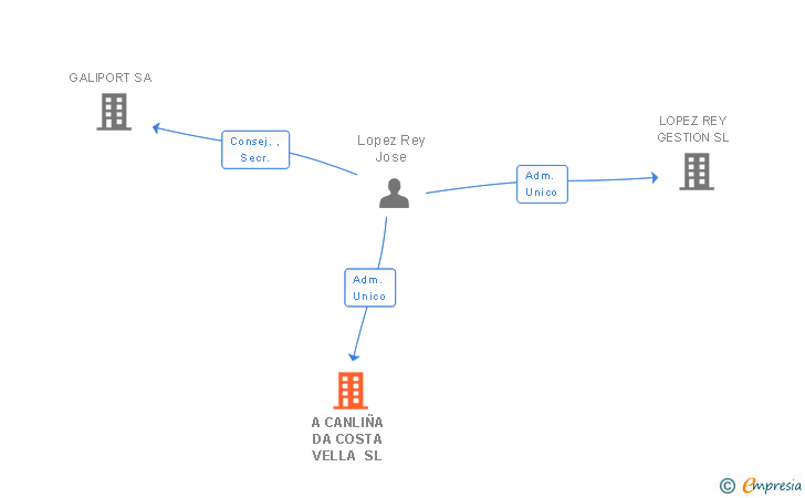 Vinculaciones societarias de A CANLIÑA DA COSTA VELLA SL