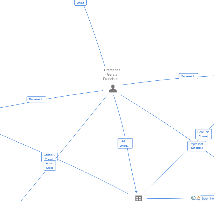 Vinculaciones societarias de CASALIMA SL
