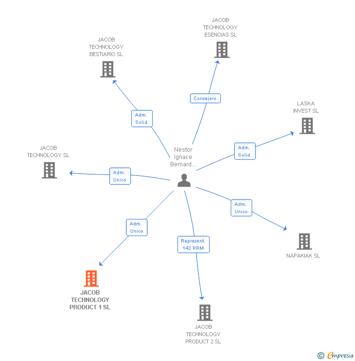 Vinculaciones societarias de JACOB TECHNOLOGY PRODUCT 1 SL