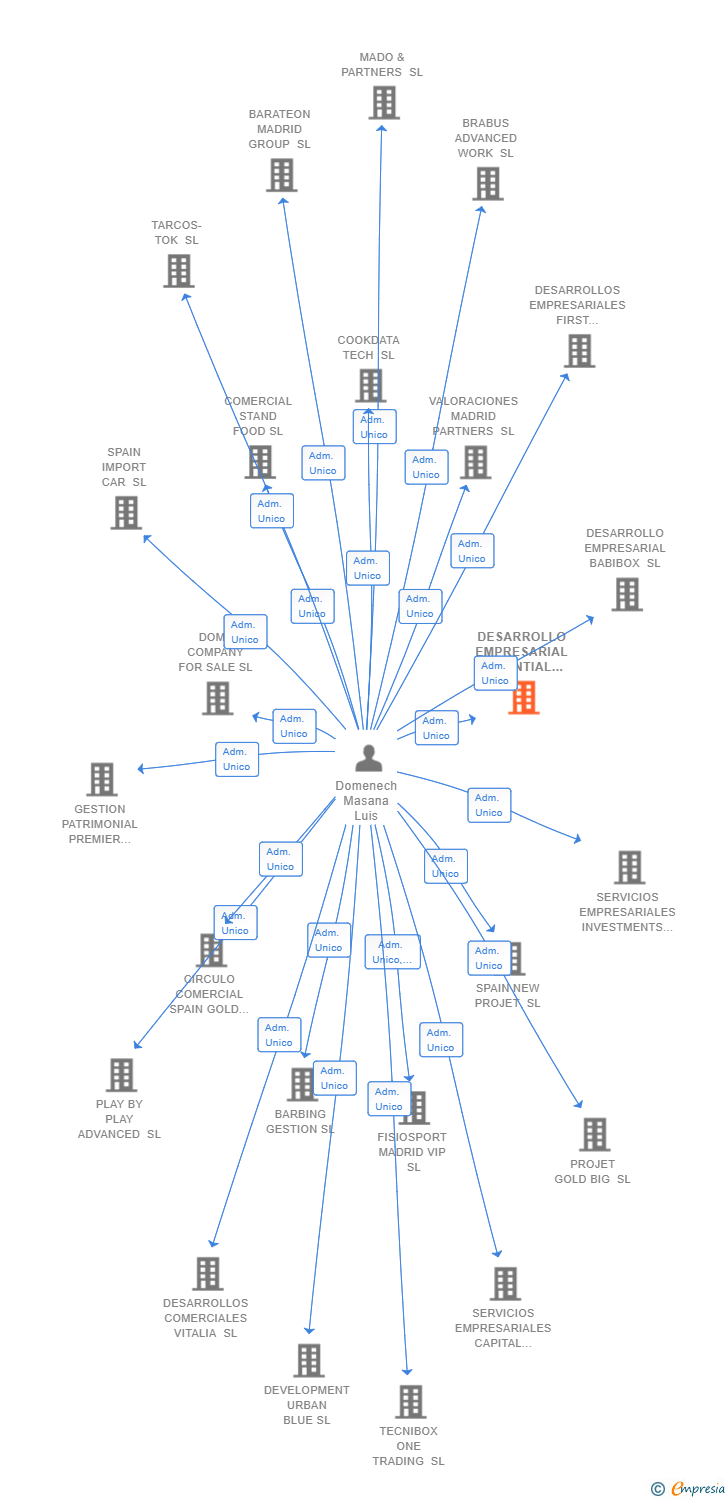 Vinculaciones societarias de DESARROLLO EMPRESARIAL ESSENTIAL SL