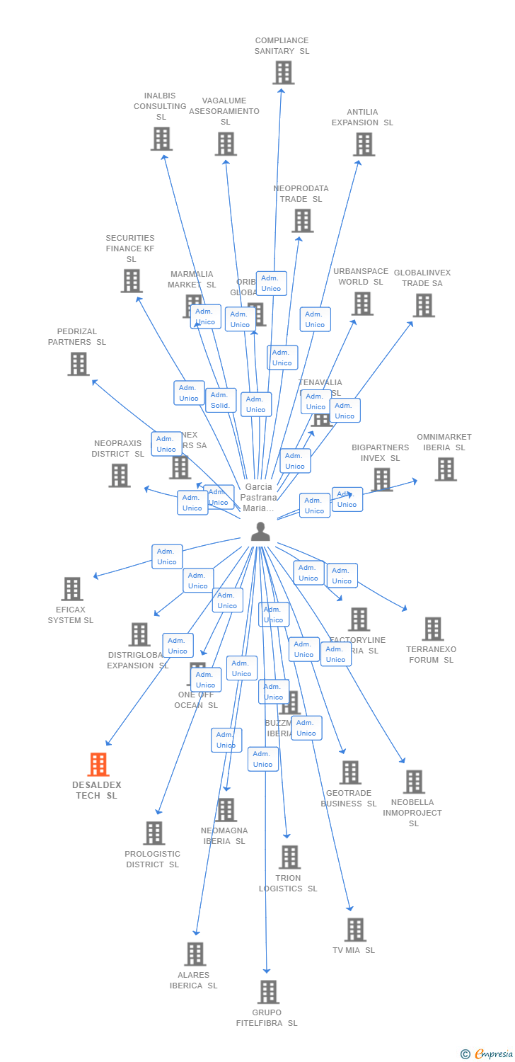 Vinculaciones societarias de DESALDEX TECH SL