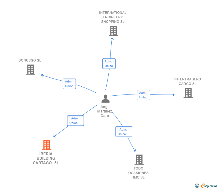 Vinculaciones societarias de IBERIA BUILDING CARTAGO SL