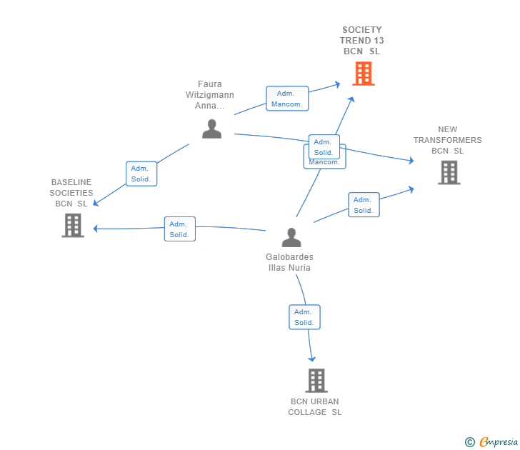 Vinculaciones societarias de SOCIETY TREND 13 BCN SL (EXTINGUIDA)