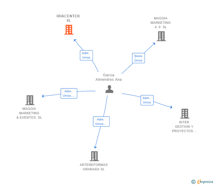 Vinculaciones societarias de IRIACENTER SL