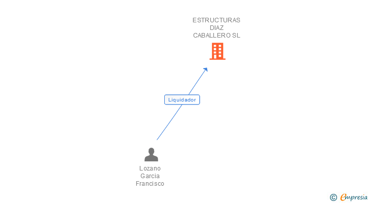 Vinculaciones societarias de ESTRUCTURAS DIAZ CABALLERO SL