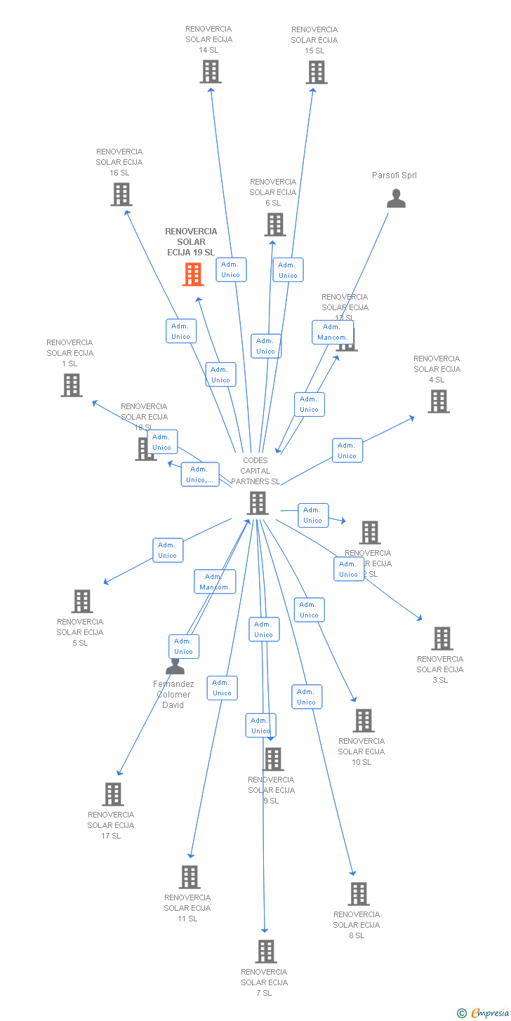 Vinculaciones societarias de RENOVERCIA SOLAR ECIJA 19 SL