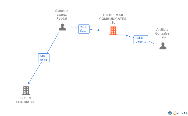 Vinculaciones societarias de THEBEEMAN COMMUNICATES SL