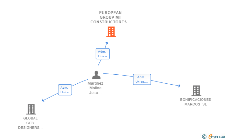 Vinculaciones societarias de EUROPEAN GROUP MT CONSTRUCTORES SL