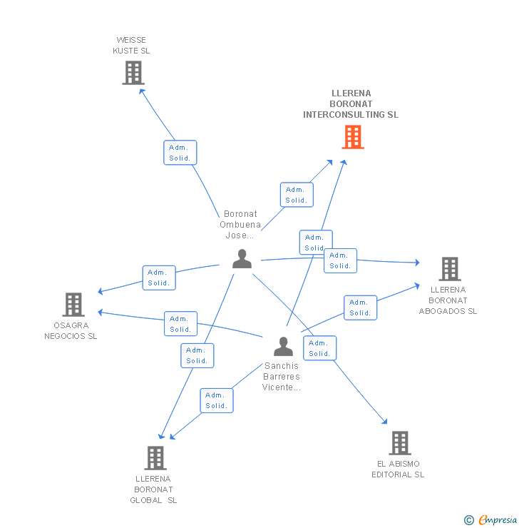 Vinculaciones societarias de LLERENA BORONAT INTERCONSULTING SL