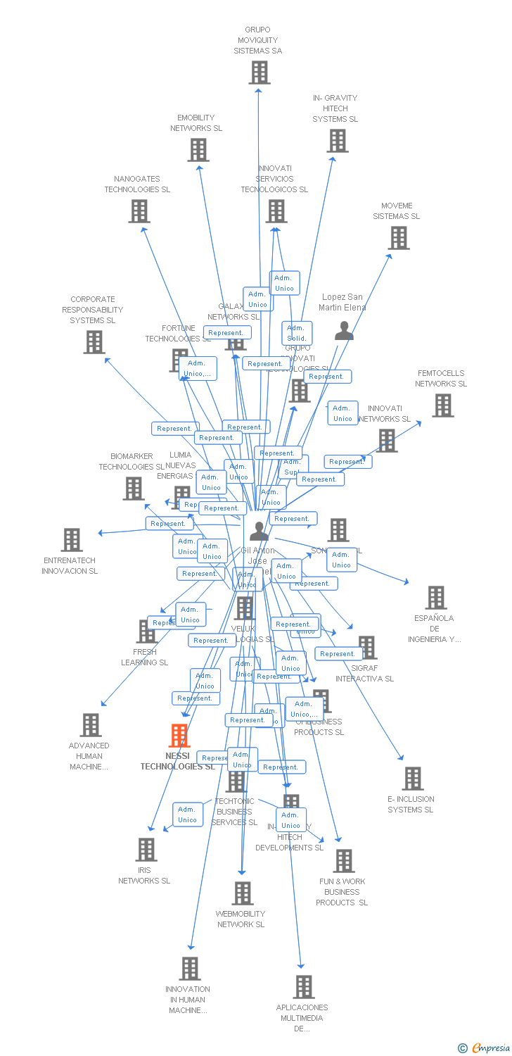 Vinculaciones societarias de NESSI TECHNOLOGIES SL