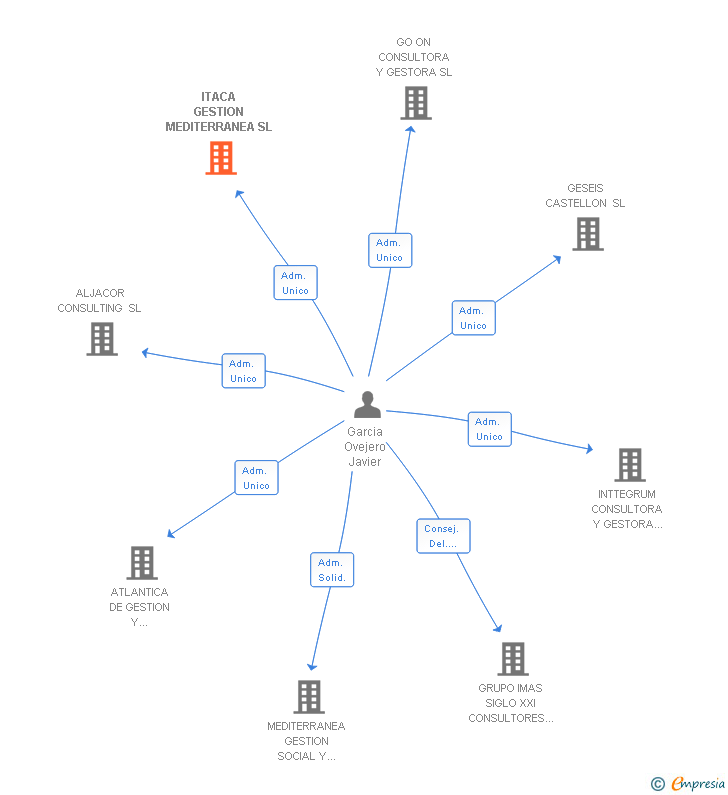 Vinculaciones societarias de ITACA GESTION MEDITERRANEA SL