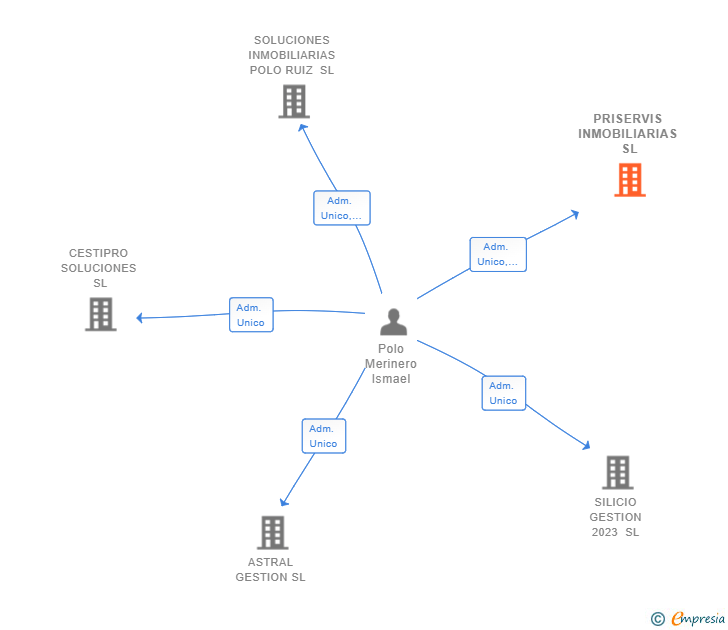 Vinculaciones societarias de PRISERVIS INMOBILIARIAS SL