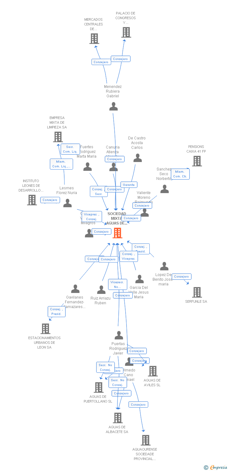 Vinculaciones societarias de SOCIEDAD MIXTA AGUAS DE LEON SL