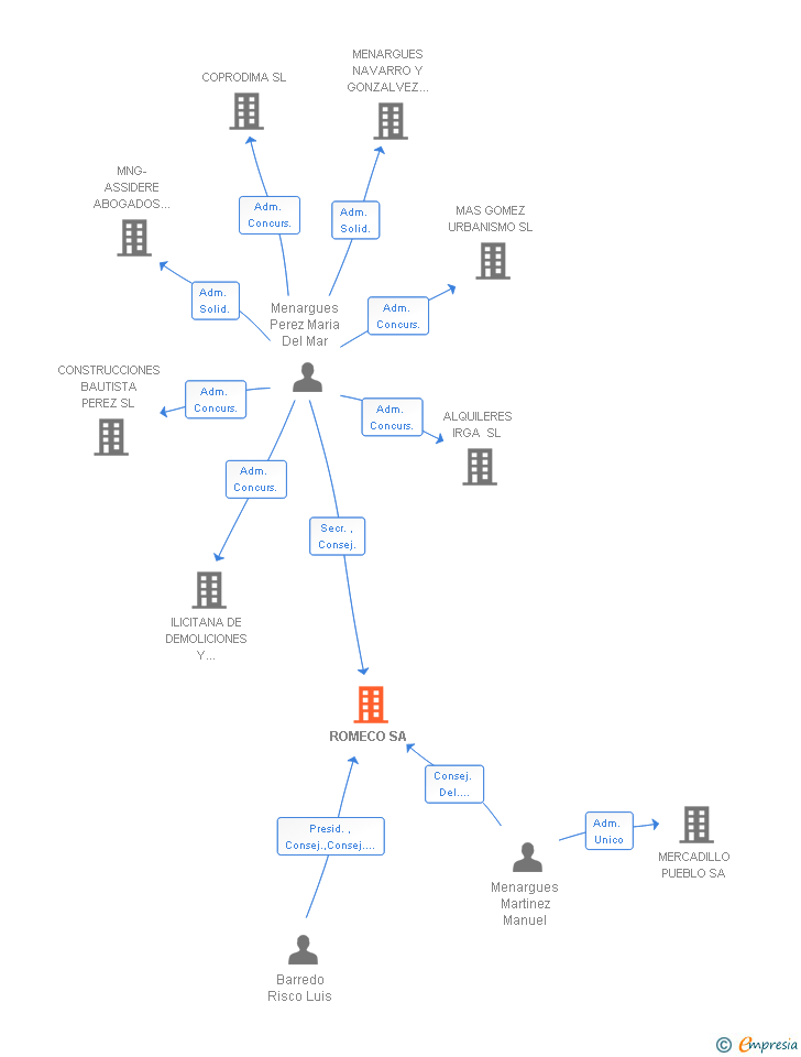 Vinculaciones societarias de ROMECO SA