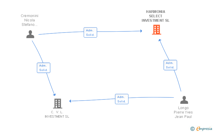 Vinculaciones societarias de HARMONIA SELECT INVESTMENT SL