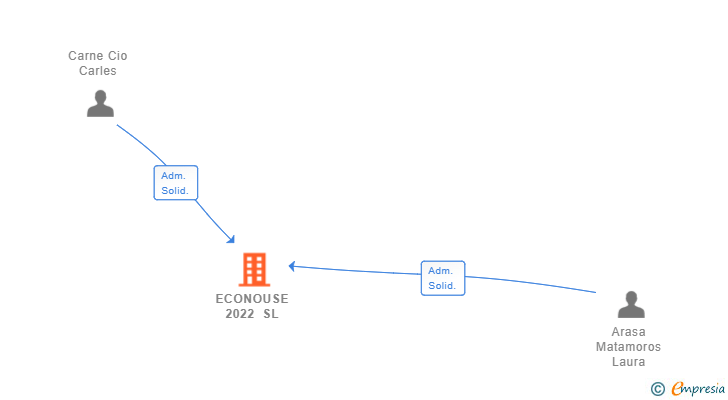 Vinculaciones societarias de ECONOUSE 2022 SL