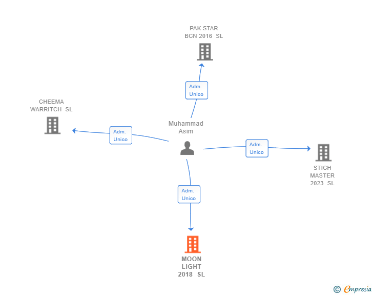 Vinculaciones societarias de MOON LIGHT 2018 SL