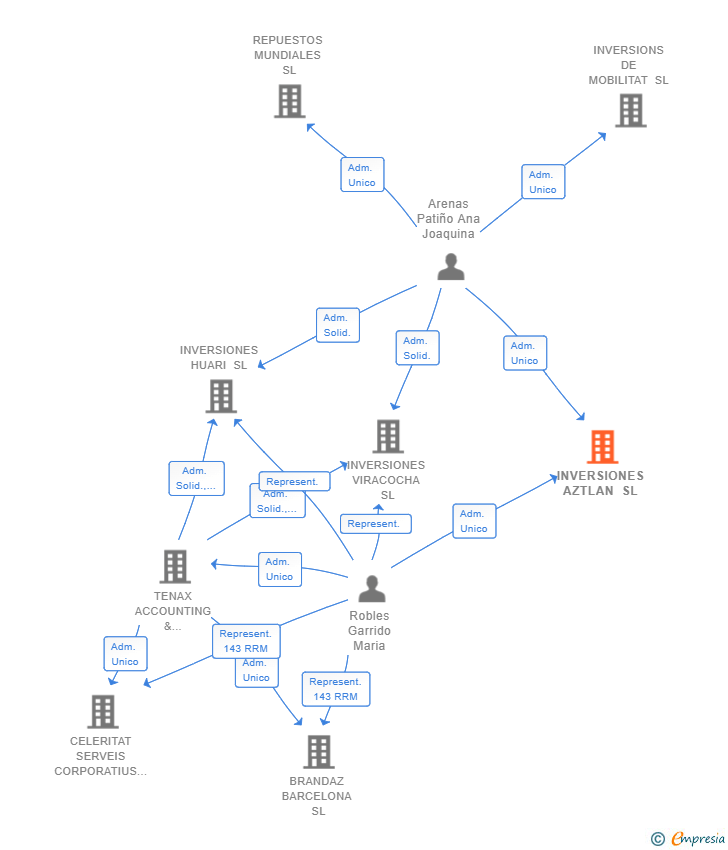 Vinculaciones societarias de INVERSIONES AZTLAN SL